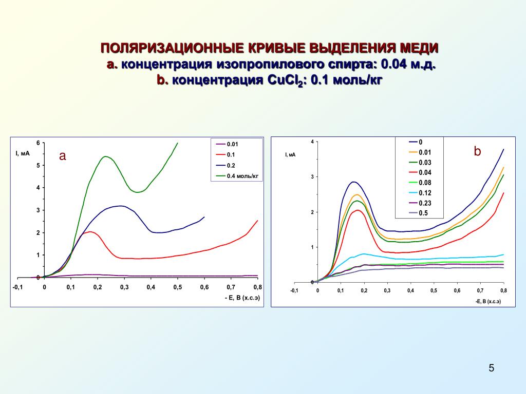 Совместный выделить. Деполяризационные кривые. Поляризационные кривые. Поляризационная кривая график. Анодная поляризационная кривая.