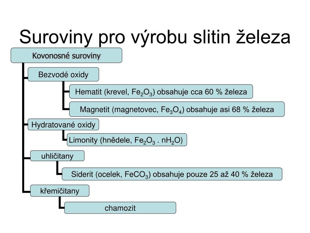 PPT - VÝROBA SLITIN ŽELEZA PowerPoint Presentation, free download -  ID:3634759
