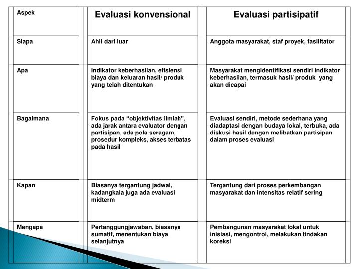 PPT - MONITORING DAN EVALUASI PROYEK PowerPoint 