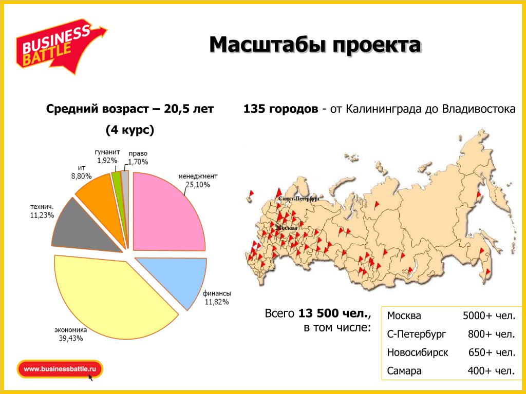 Масштаб проекта пример