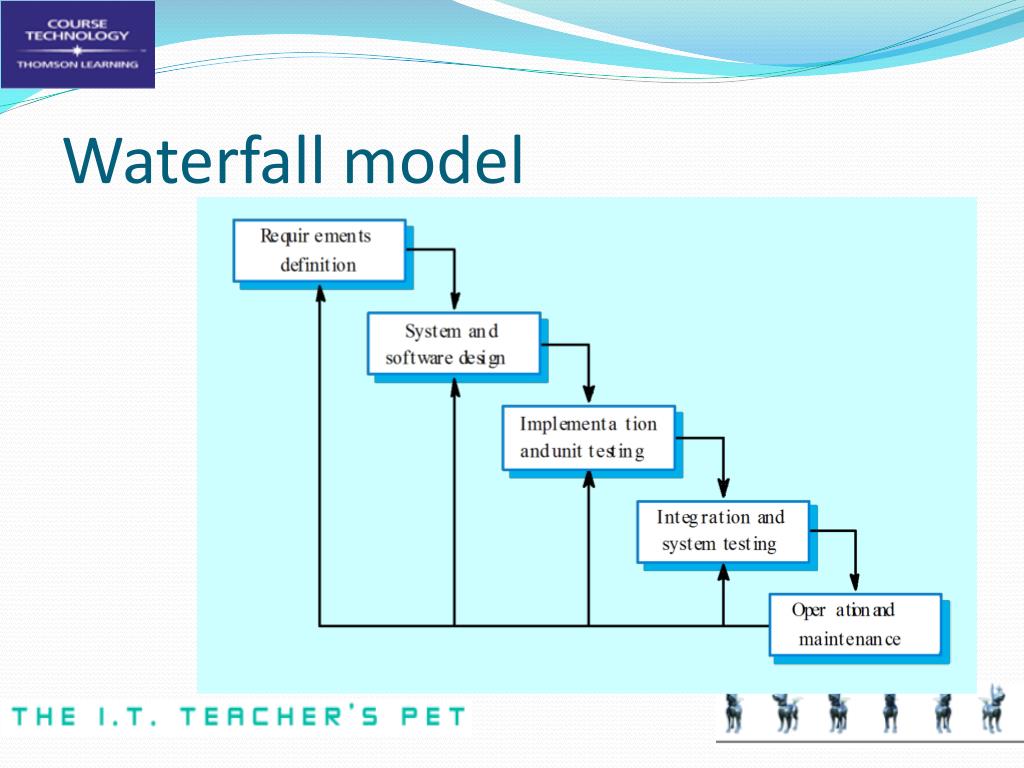 Тест водопад. Waterfall модель. Waterfall схема. Waterfall model этапы. Waterfall этапы разработки.
