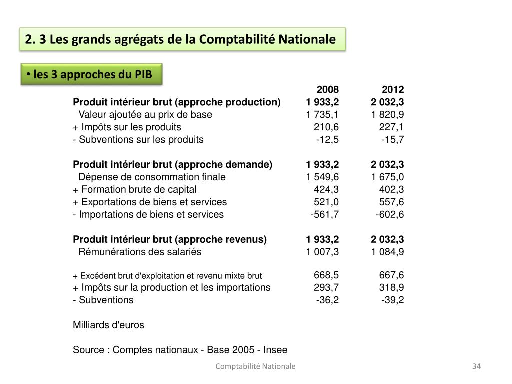 PPT - LA COMPTABILITE NATIONALE PowerPoint Presentation, free download ...