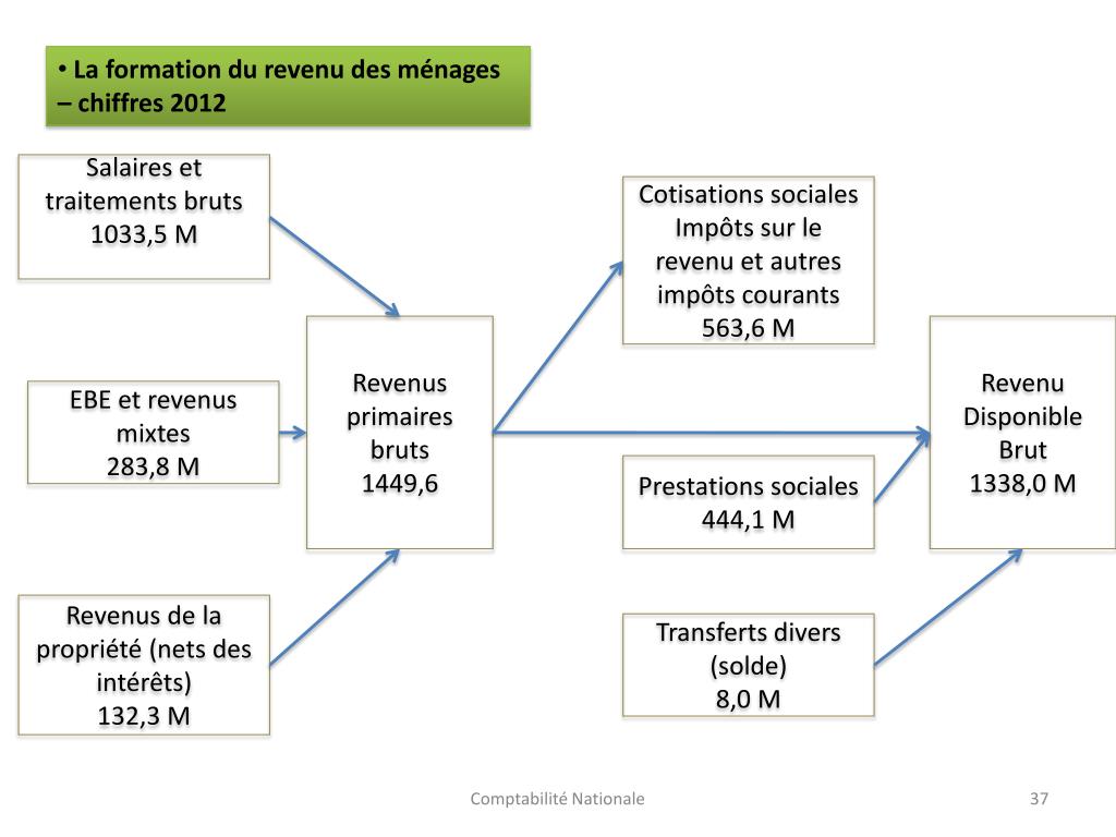 PPT - LA COMPTABILITE NATIONALE PowerPoint Presentation, free download ...