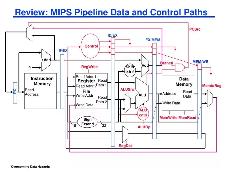 PPT - Review: MIPS Pipeline Data and Control Paths PowerPoint ...