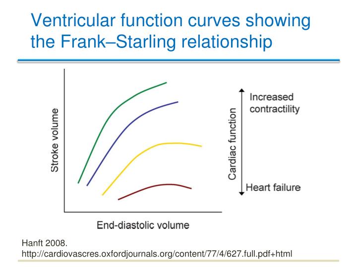 Frank starling curve pdf reader