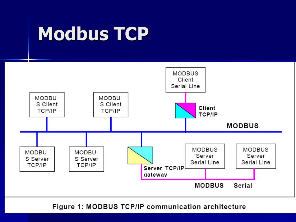Modbus tcp ip. Архитектура протокола Modbus. Структура блока данных протокола Modbus. Промышленные протоколы Modbus. Modbus RTU структура пакета.