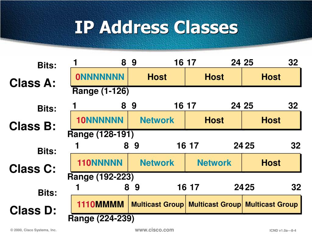 Класс сети c. IP address classes. Класс IP адресов. Класс c IP адресов. IP-адрес.