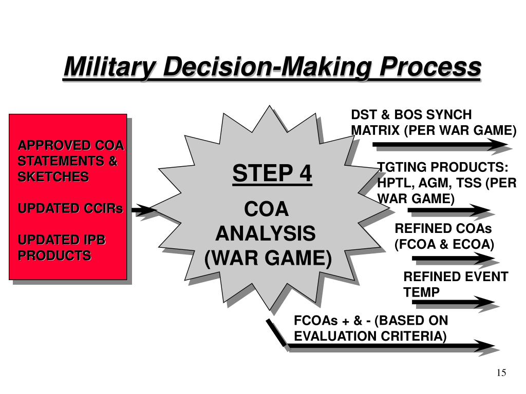 17 steps. Military decision making process. Decision approval process.