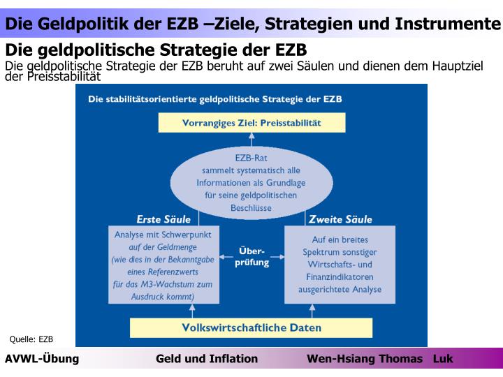 PPT - Die Geldpolitik der Europäischen Zentralbank – Ziele, Strategien
