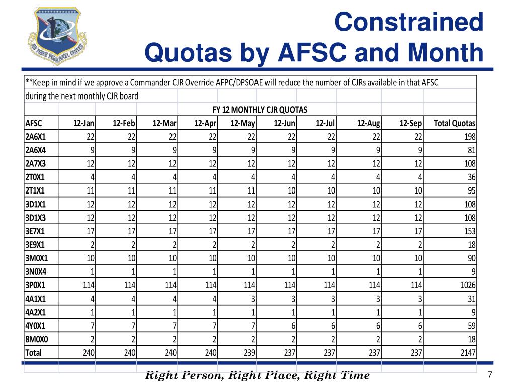 PPT Air Force Career Job Reservation (CJR) Constraint Program