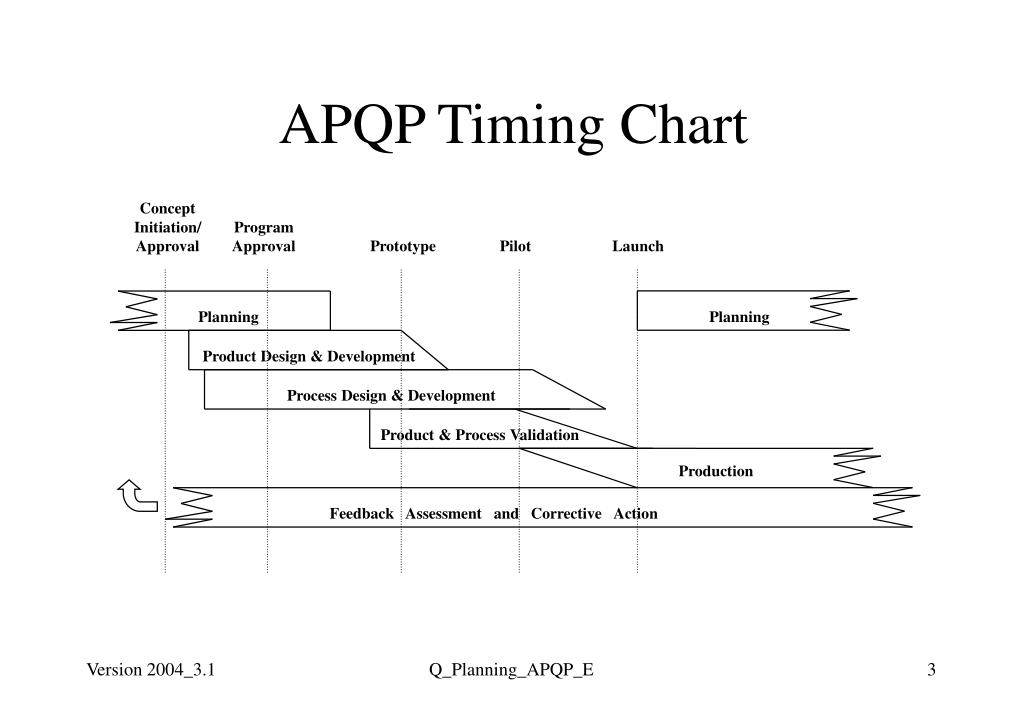 APQP Timing Chart