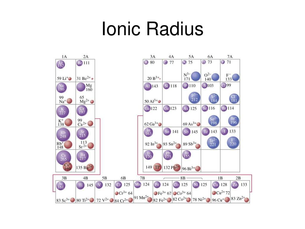 Атомный радиус c. Таблица радиусов ионов химических элементов. Атомные радиусы ионов. Ионный радиус таблица. Атомные и ионные радиусы в таблице.