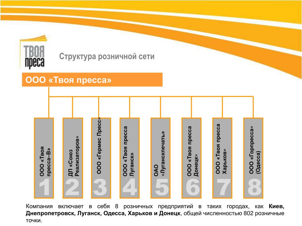 Организация розничной торговой сети. Структура розничной торговой сети. Структура розничной сети магазинов. Структура компании розничной сети. Структура управления розничной сетью.