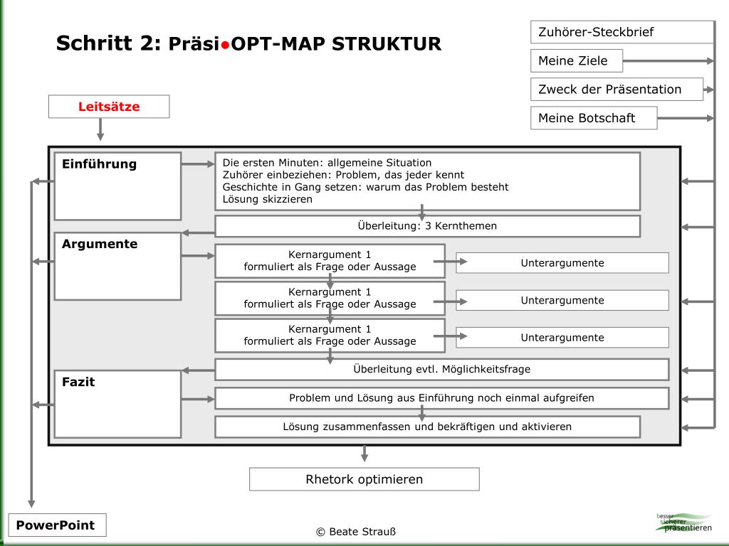 Ppt Prasi Opt Map Zum Checken Und Schnellstarten Powerpoint Presentation Id