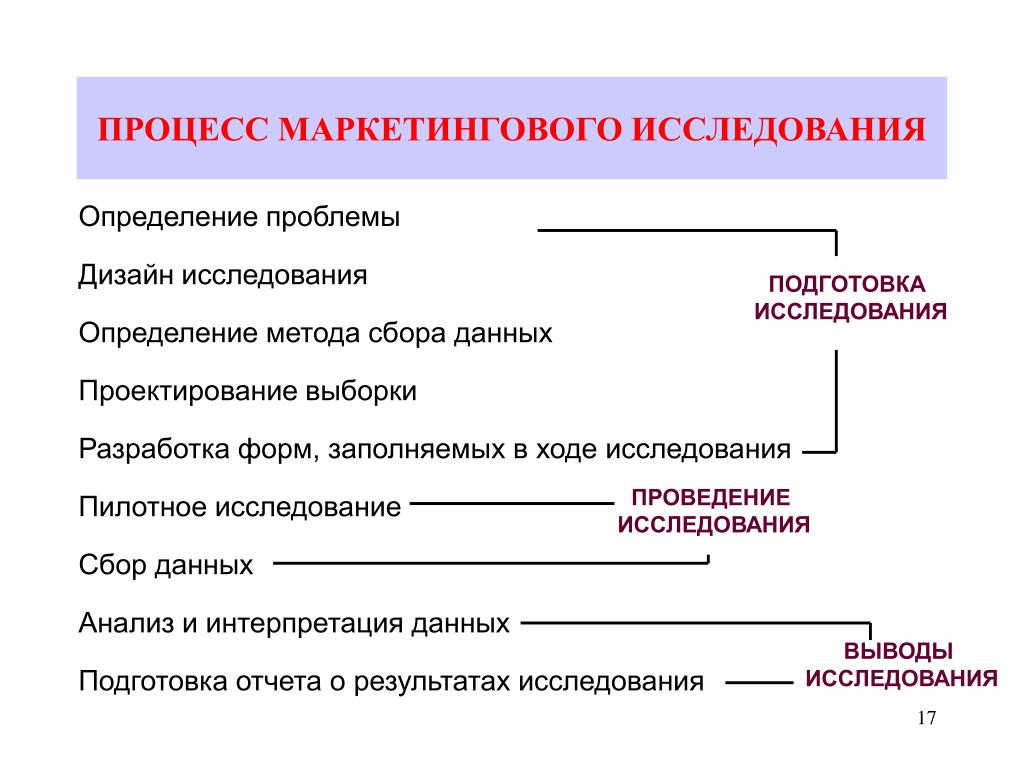Метод сбора информации определение. Методы маркетинговых исследований. Дизайн исследования это определение. Дизайн маркетингового исследования. Дизайн исследования в маркетинге.