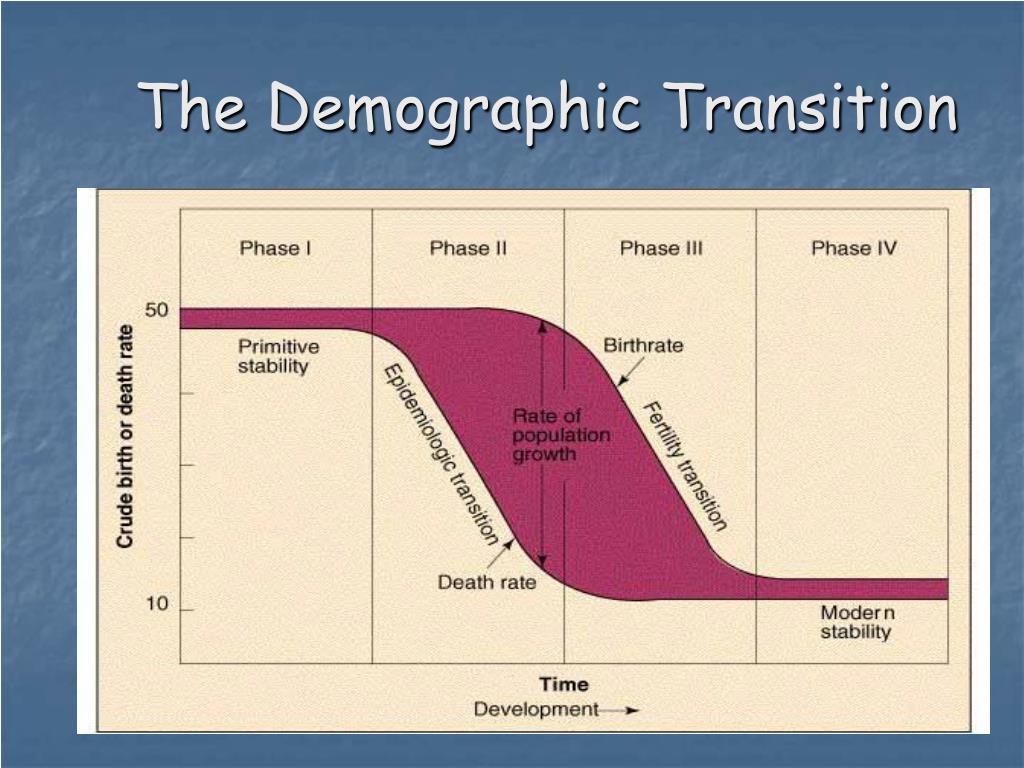 PPT - Chapter 7 Human Population Change and the Environment PowerPoint ...