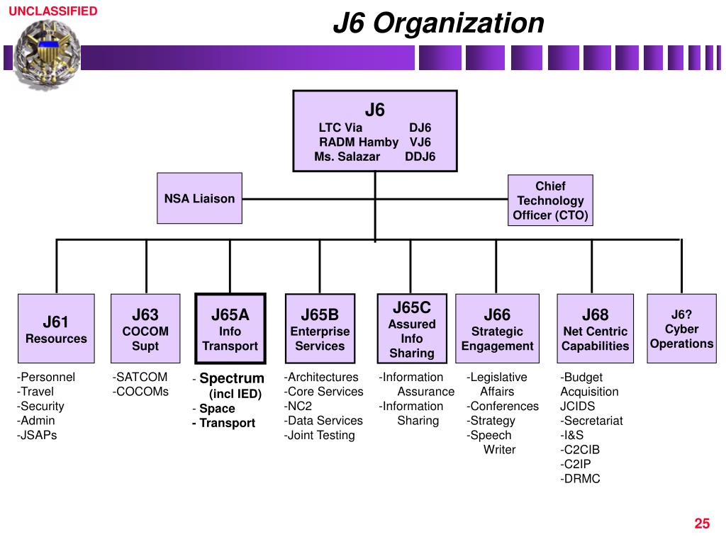 Socom J6 Org Chart