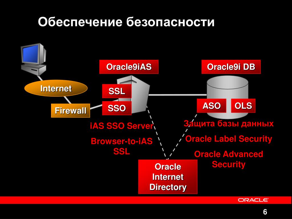 Защита базы данных. Администрирование БД Oracle. Oracle Advanced Security. The Oracle.