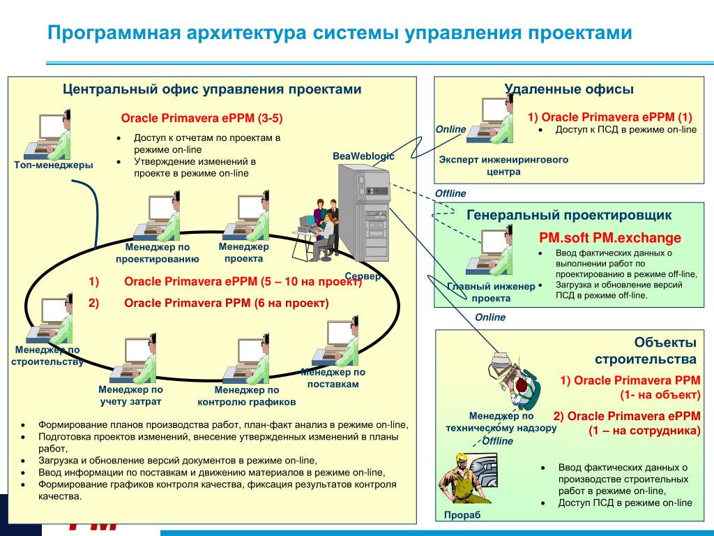 Система управления проектами. Архитектура программного обеспечения схема. Архитектура программного обеспечения пример. Архитектура системы управления. Программная архитектура информационной системы.