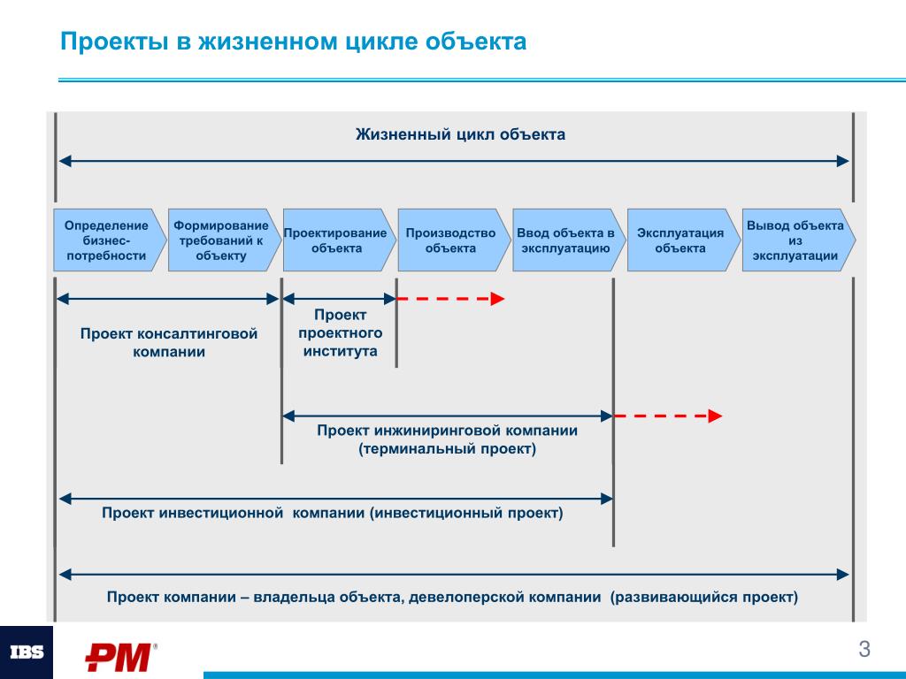 Управления жизненным циклом объектов