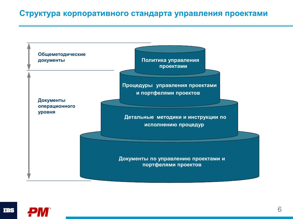 Проектный менеджмент системы проектного менеджмента. Структура корпоративной системы управления проектами. Состав и структура корпоративной системы управления проектами (КСУП).. Структура корпорвтивв. Корпоративные стандарты управления проектами.