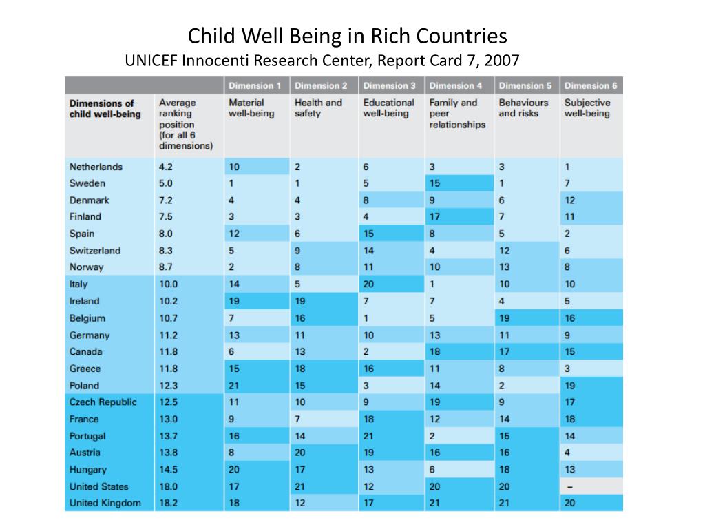 Ranking position. Тест Wellbeing Index. Рейтинг самых обеспеченных стран ЮНИСЕФ. Примечание ЮНИСЕФ таблица. Child well being in Countries.