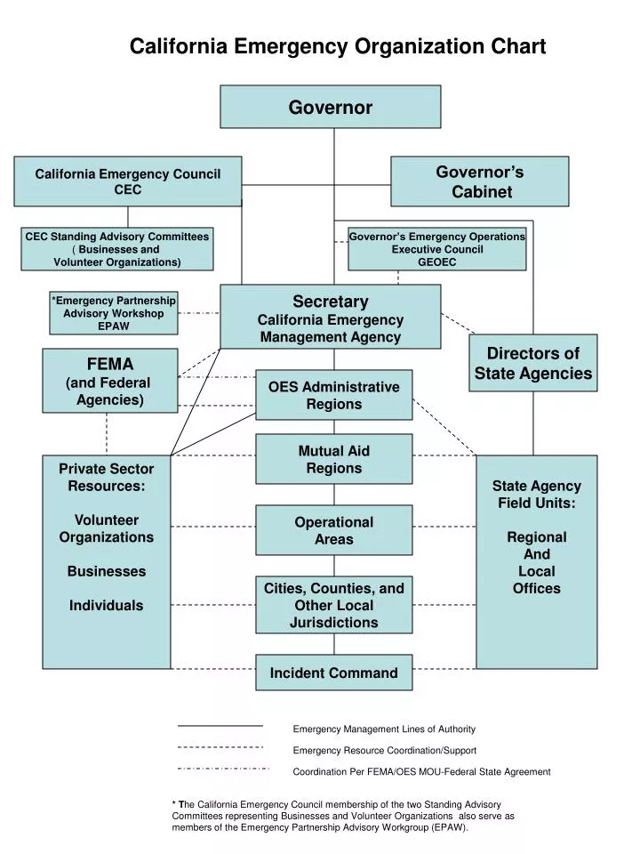 Emergency Organization Chart