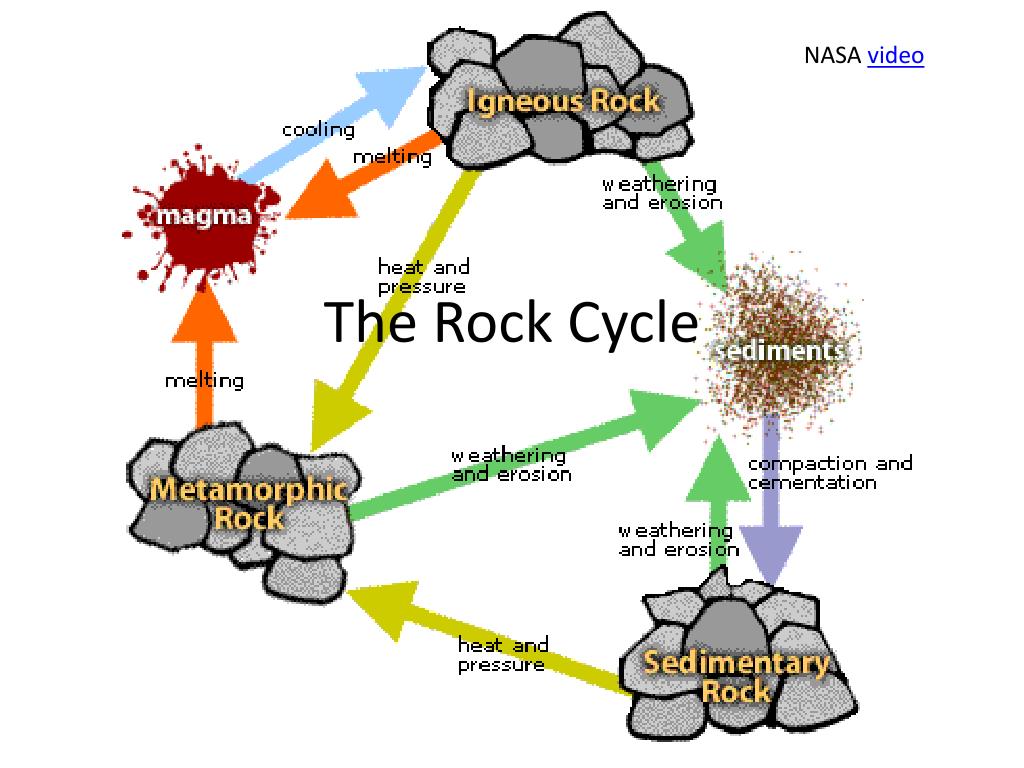 presentation on rock cycle