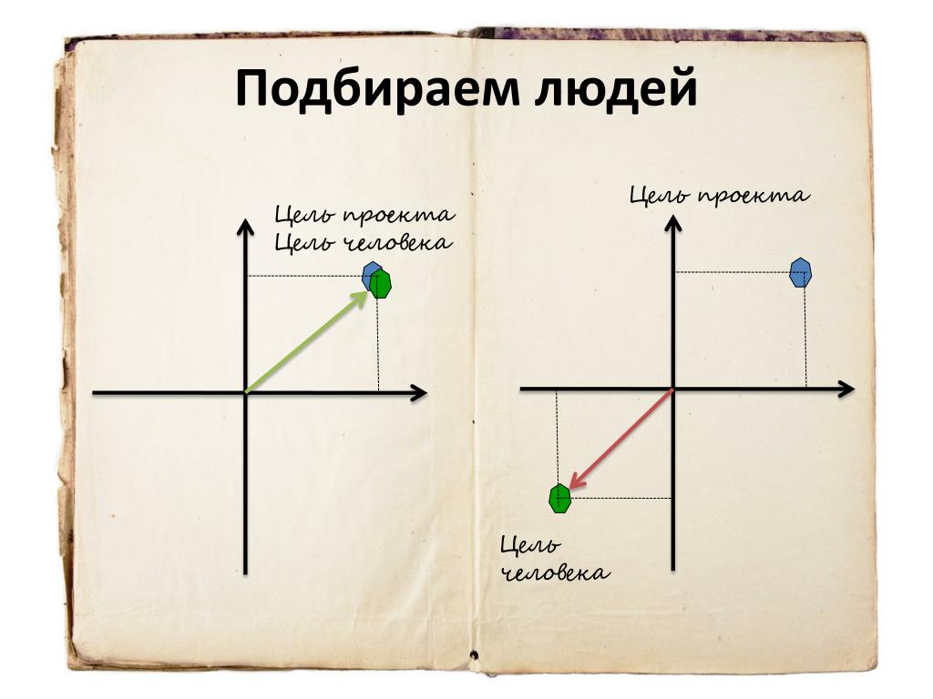 4 цели человека