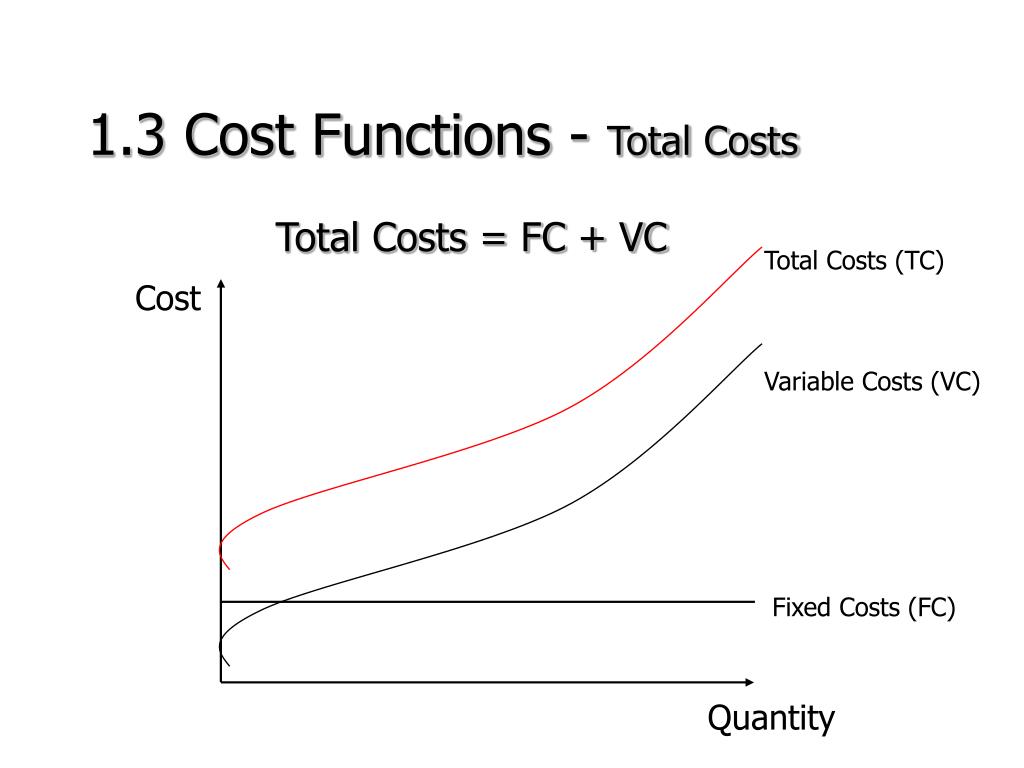 Total Costs = FC + VC Total Costs (TC) Cost Variable Costs (VC) Fixed C...