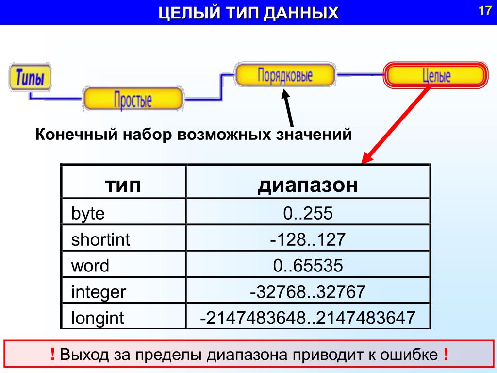 Виды данных программ. Целый Тип данных. Целочисленный Тип данных. Целые типы данных. Тип данных Word.