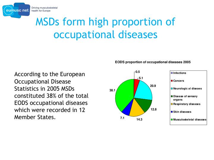 PPT  Musculoskeletal Health in Europe Work related musculoskeletal disorders and trauma 