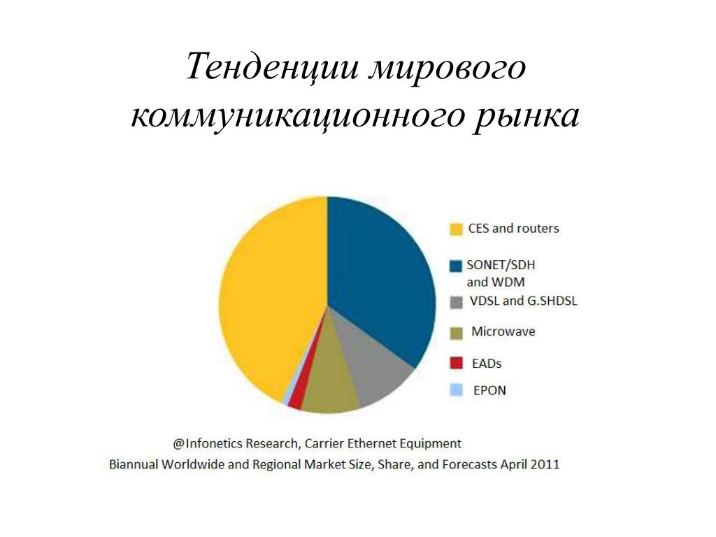 Мировые тенденции. Тенденции мирового рынка. Тенденции на международных рынках. Коммуникации мировые тенденции. Коммуникационный рынок.