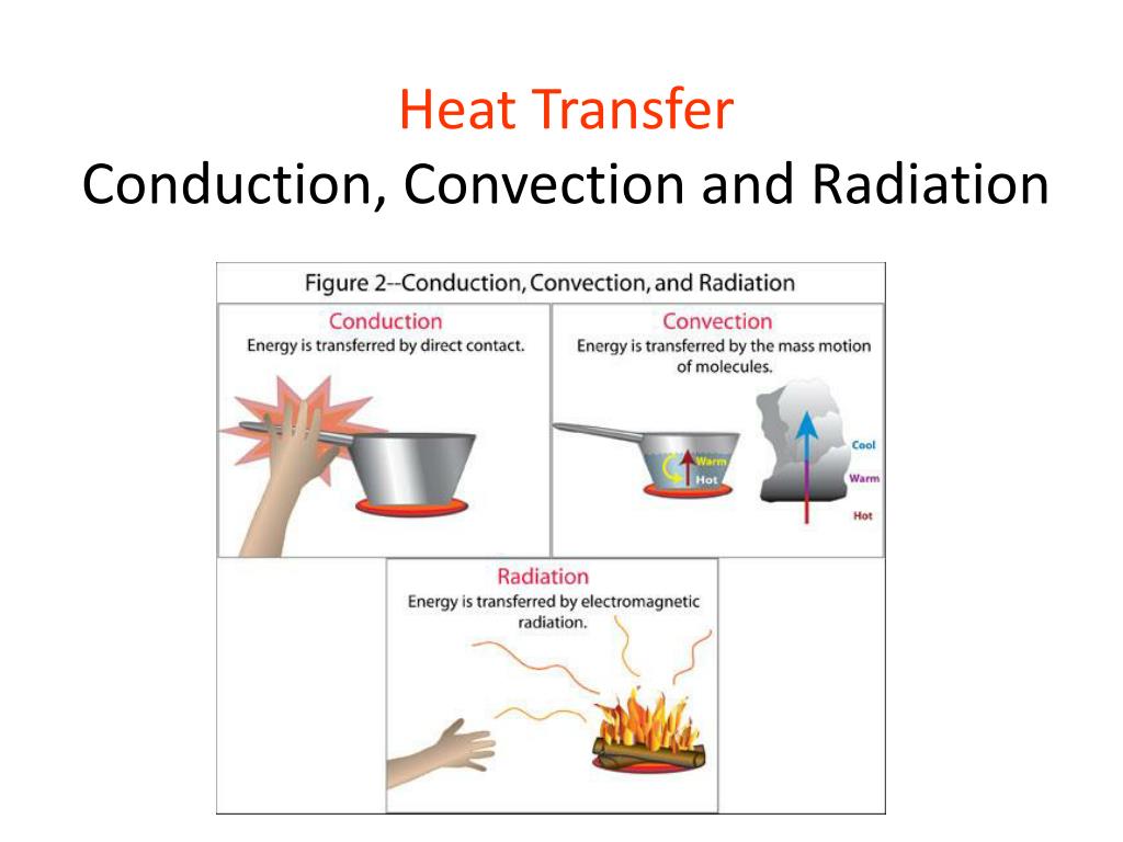 PPT - Heat Transfer Conduction, Convection and Radiation PowerPoint  Presentation - ID:3664071