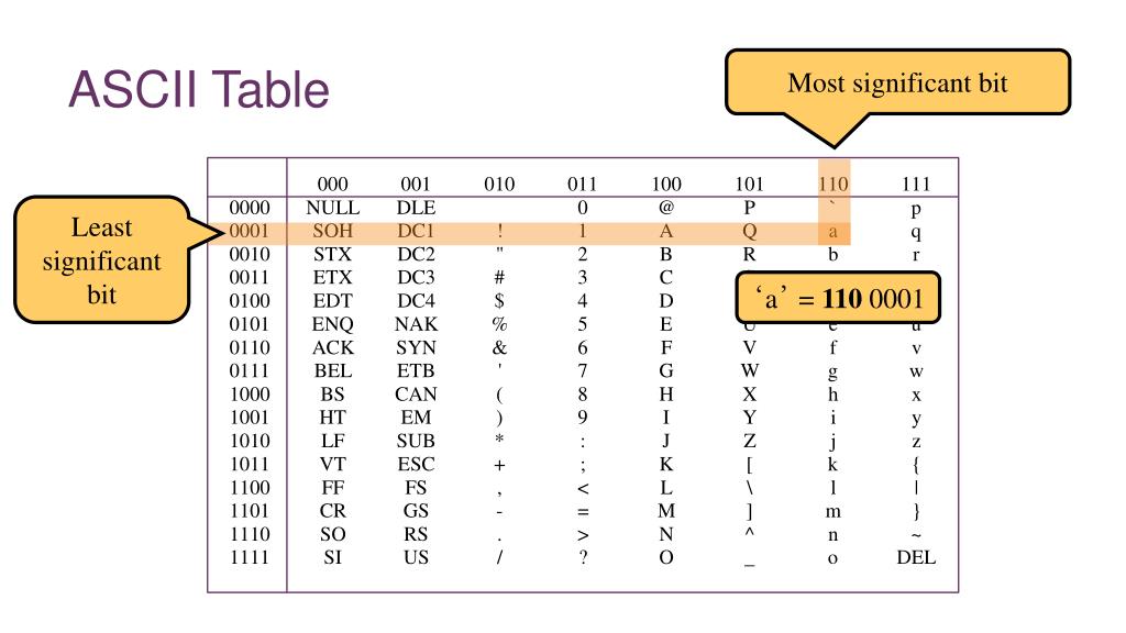 Ascii table c. ASCII таблица. ASCII 2 таблица. Таблица ASCII C++. Таблица ASCII 1963 года.