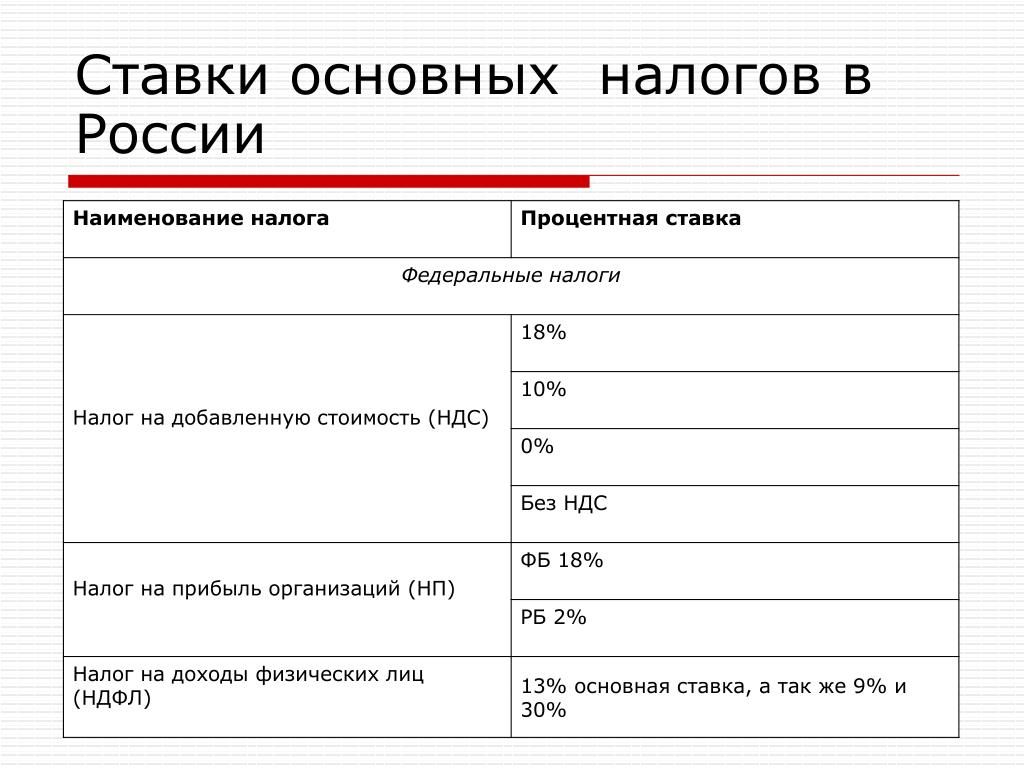 Налог 3 результаты. Налоговые ставки таблица. Ставки налогов в РФ. Ставки налогов в РФ таблица. Налоги в России процентная ставка.