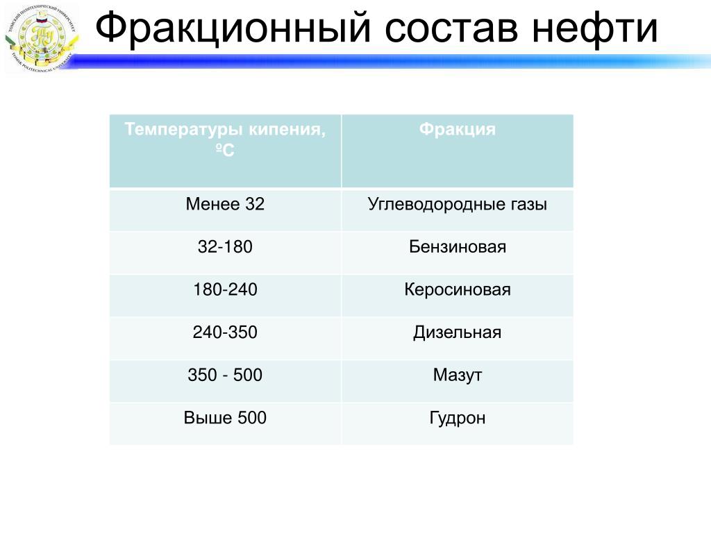 Кипел состав. Фракции перегонки нефти % состав. Фракция нефти состав и температура кипения. Фракция нефти с наибольшей температурой кипения. Температуры кипения нефтяных фракций.