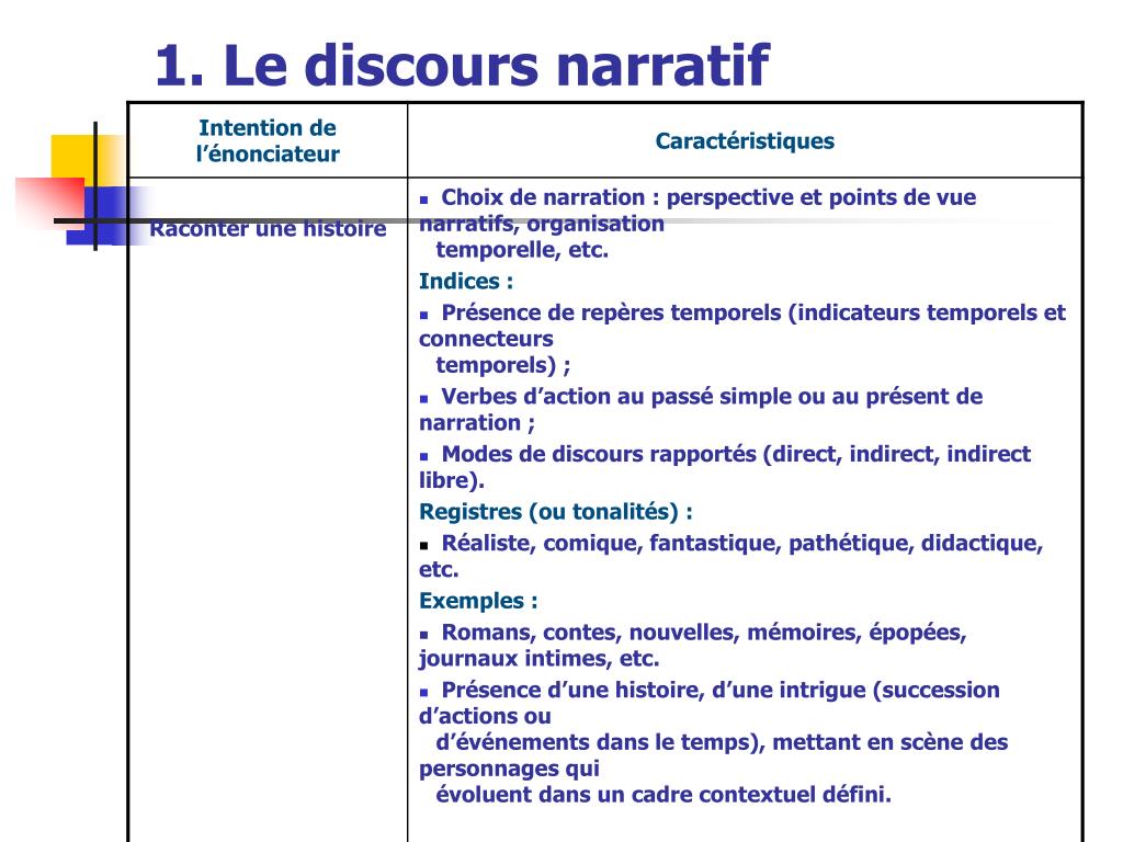 Ppt Types De Discours Powerpoint Presentation Free Download Id 3666730
