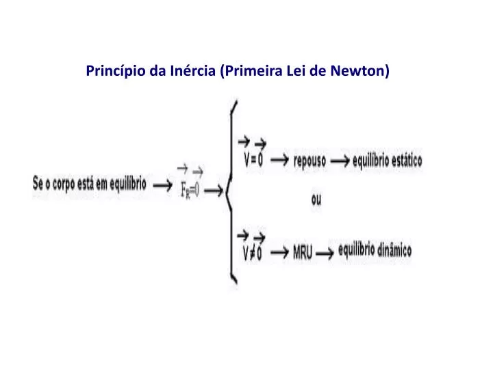 PPT - Princípio da Inércia (Primeira Lei de Newton) PowerPoint ...