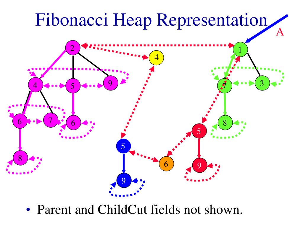 PPT - Fibonacci Heaps PowerPoint Presentation, free download - ID:3669360