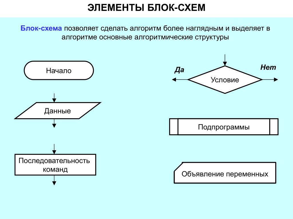 Элементы главной схемы. Блок-схемы. Базовые алгоритмические структуры. Основные компоненты блок схем. Элементы блок схемы алгоритма. Блок схема и ее элементы.