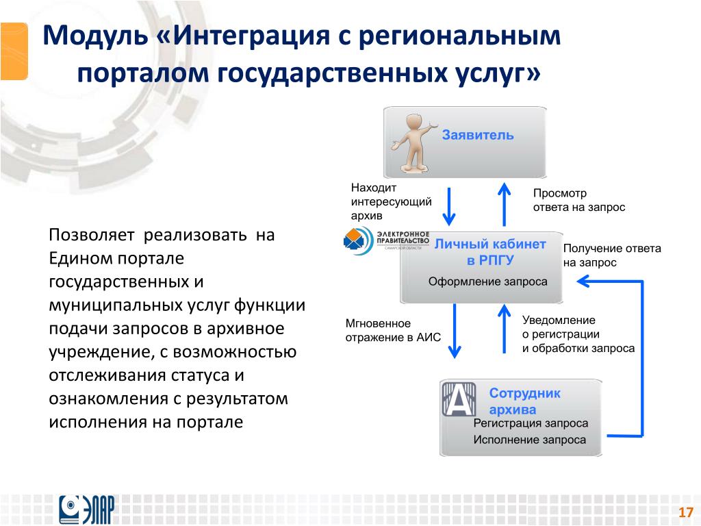 Услуги заявителя. Интеграционный модуль. АИС архив. Электронный архив АИС. АИС госуслуги.