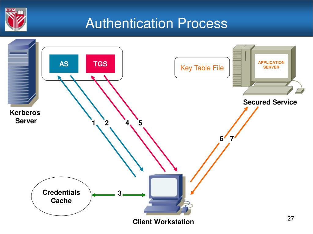 Управление авторизацией. Схема протокола Kerberos. Сервер аутентификации. Керберос аутентификация. Авторизация и аутентификация.