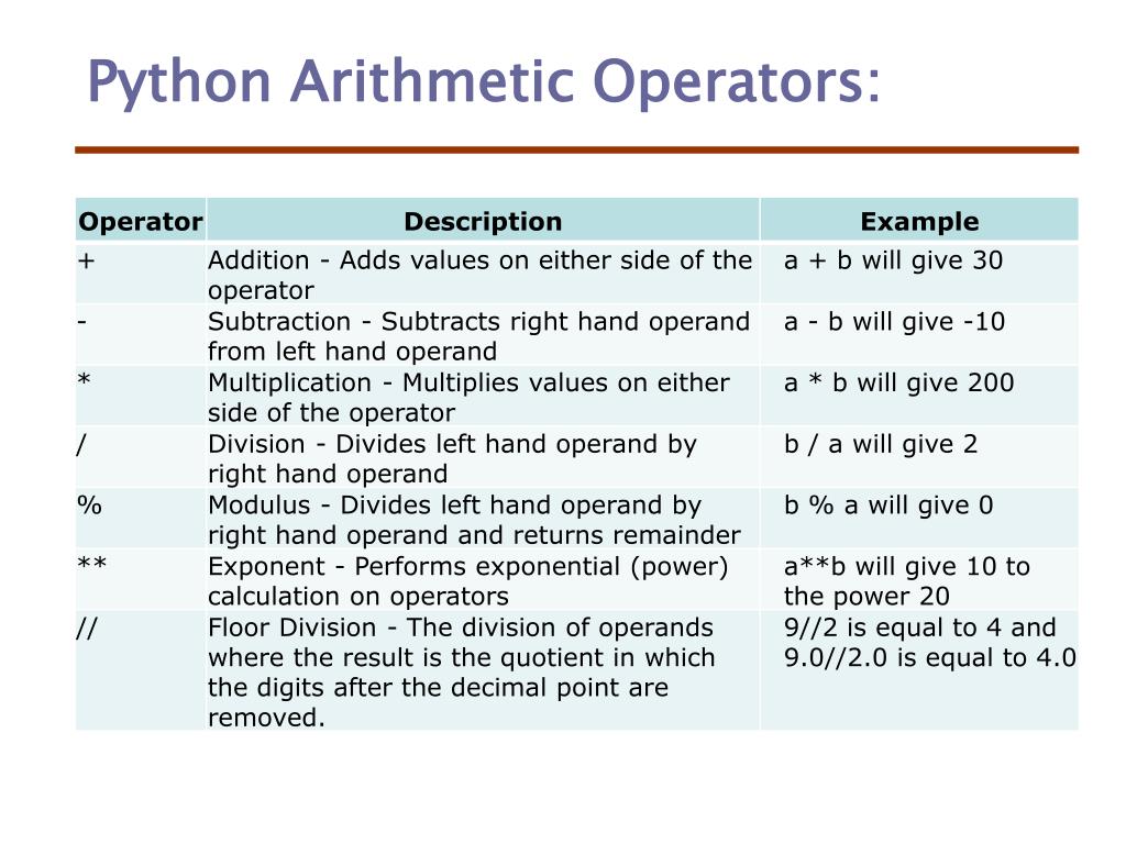Operators In Python With Examples