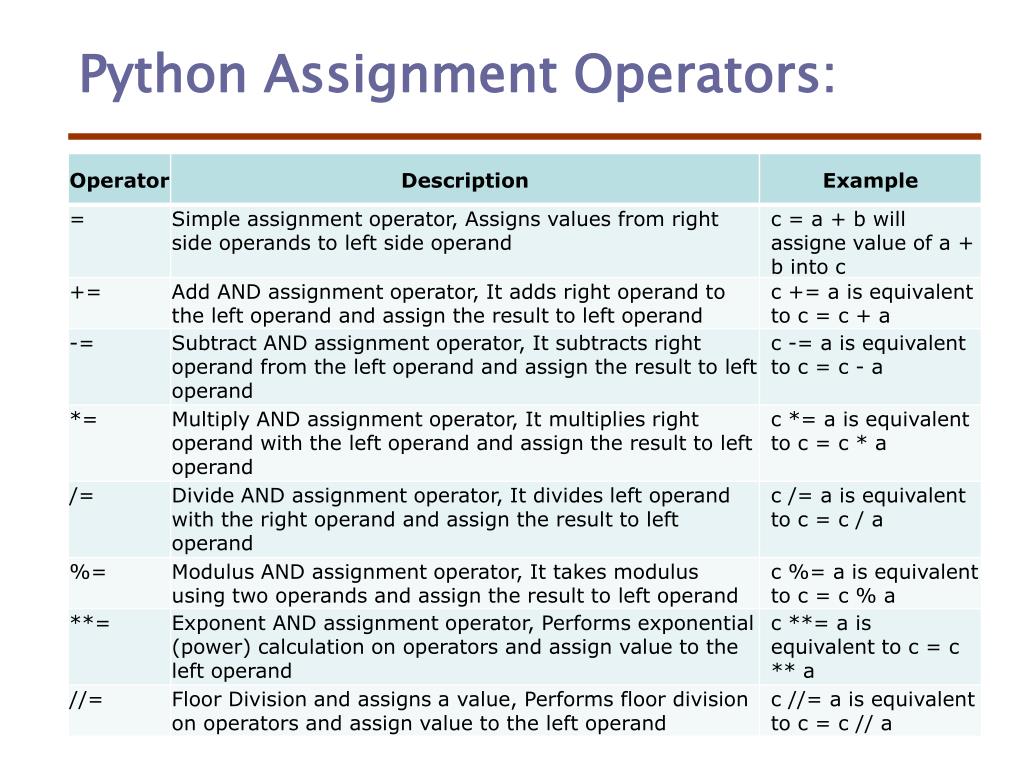 assignment operators example program in python