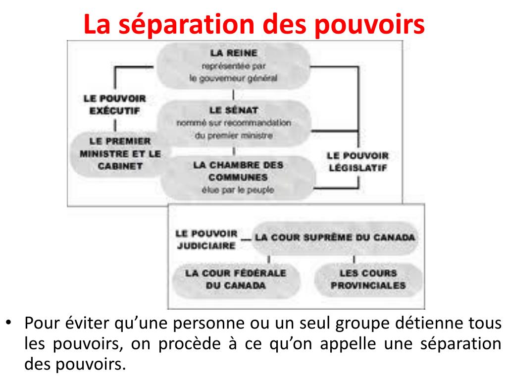 Le Principe De Separation Des Pouvoirs PPT - La démocratie d’aujourd’hui PowerPoint Presentation, free