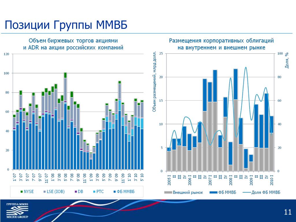 Курс акций ммвб