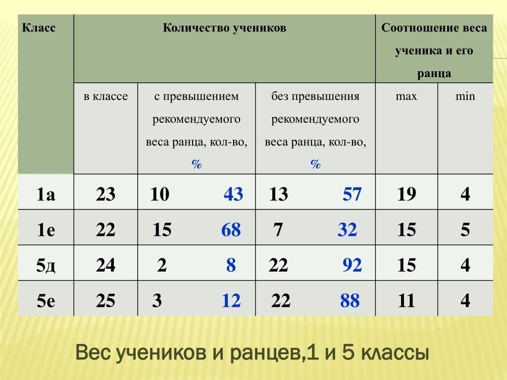 Соотношение весов. Что такое соотношение учеников. Вес ученика 5 класса. Оценки по коэффициентам ученика 7 класса. Вес школьника 5 Клаас.