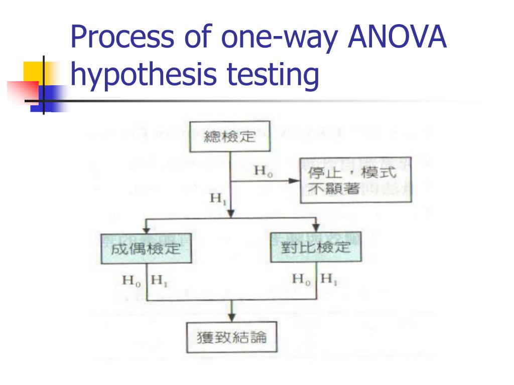 explain the hypothesis testing using one way of anova