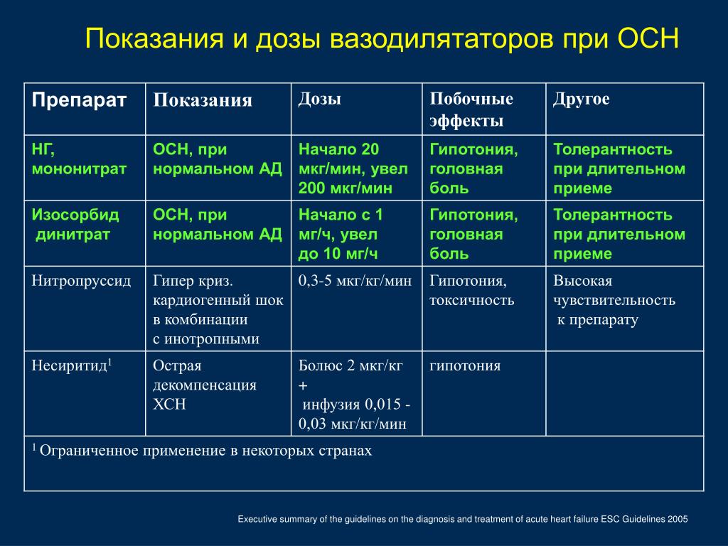 Острая сердечная недостаточность терапия